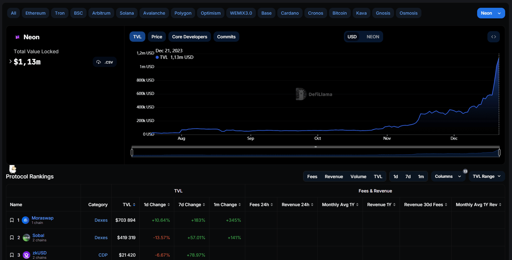 TVL криптовалютной сети Neon. Источник: defillama.com