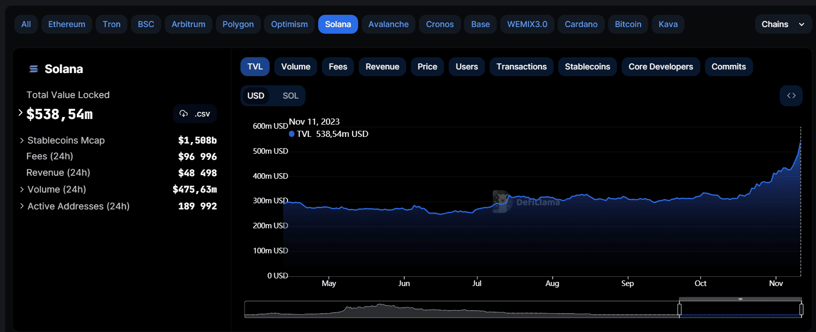TVL криптовалютної мережі Solana. Джерело: defillama.com
