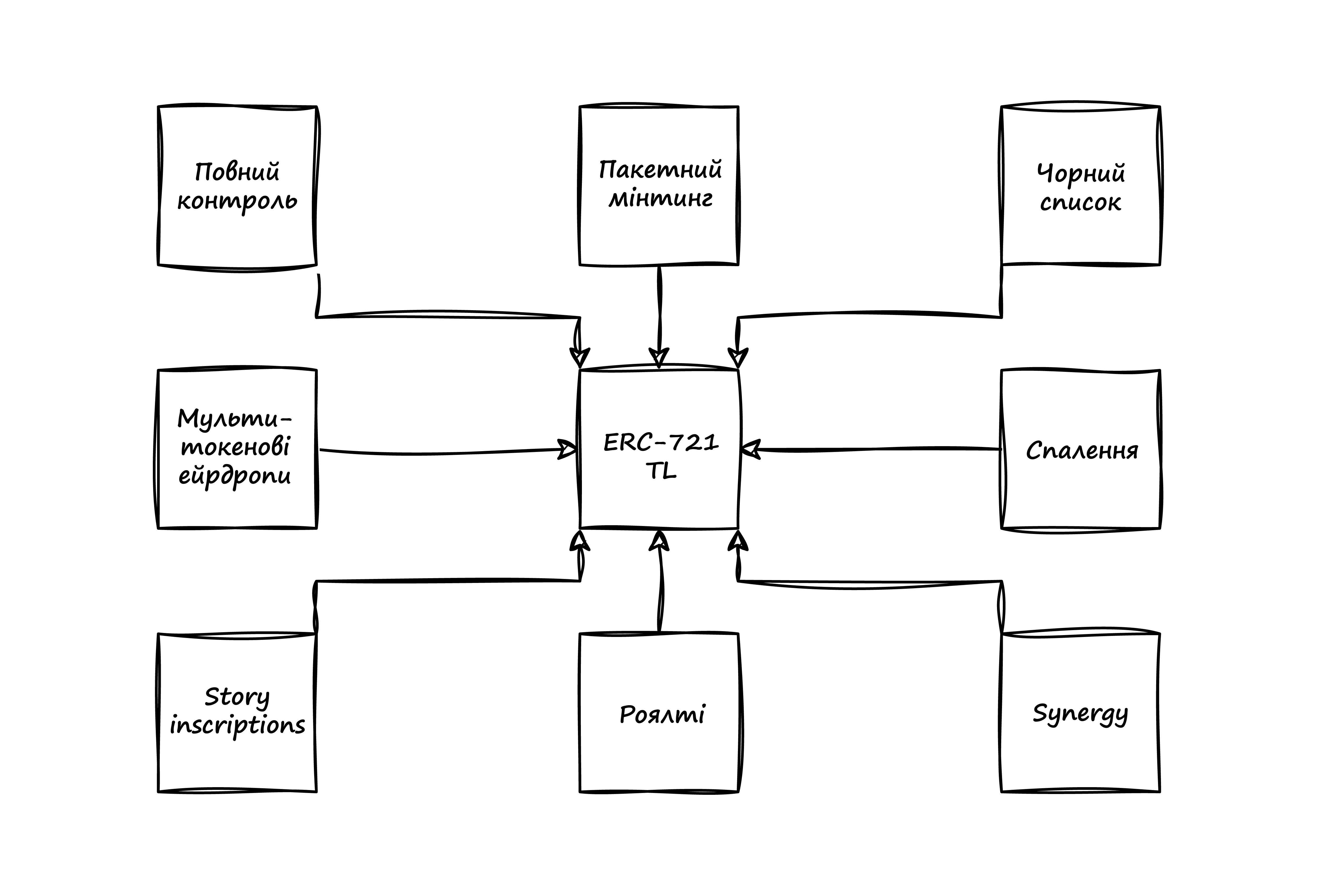 Функціонал ERC-721TL