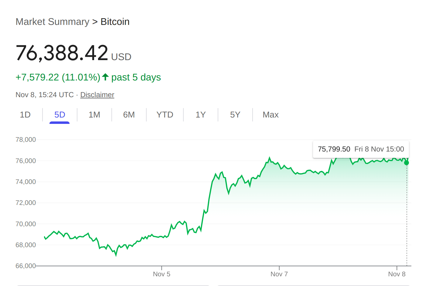 BTC Holds at New Highs. Source: Google Finance