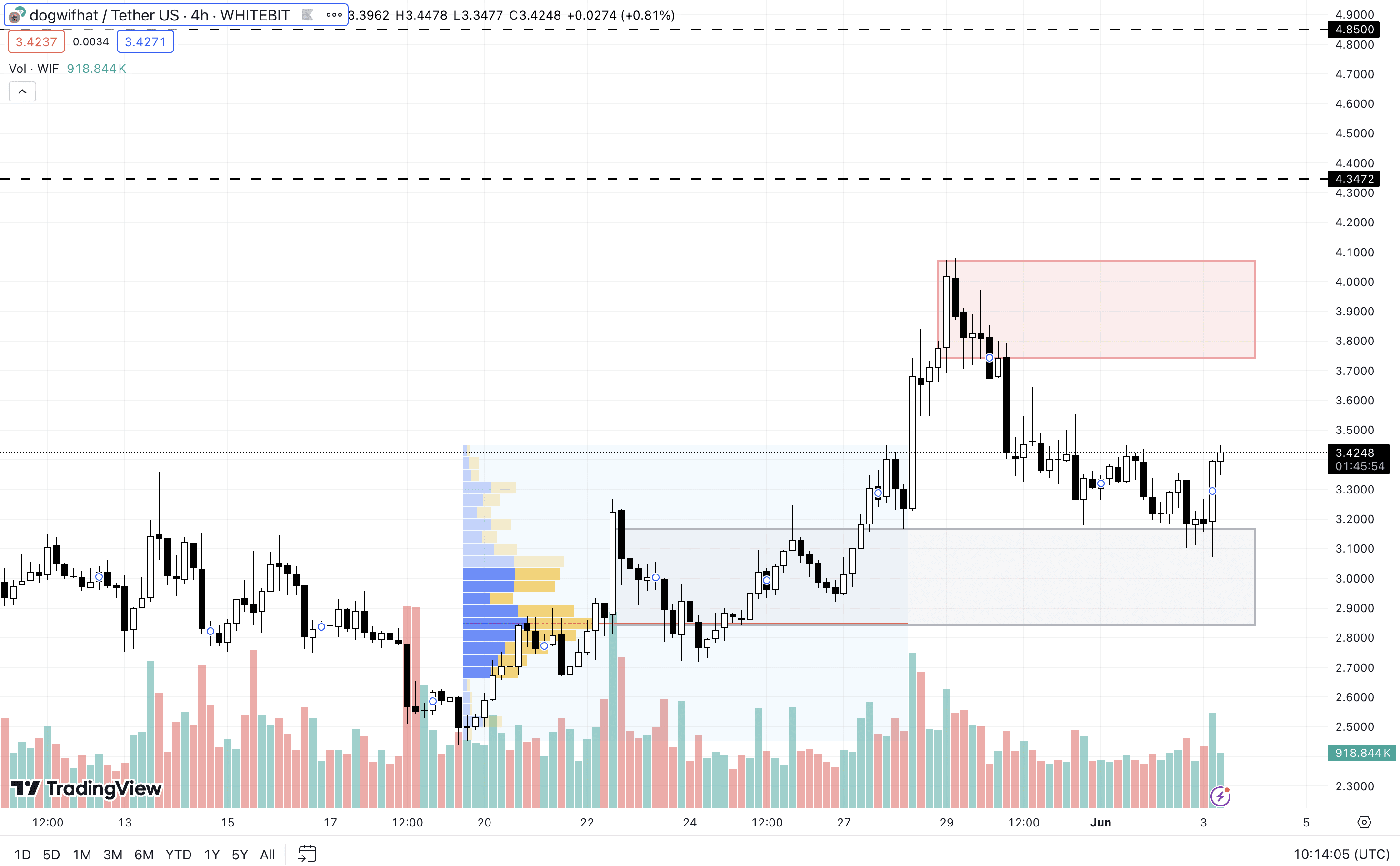 WIF H4 Chart