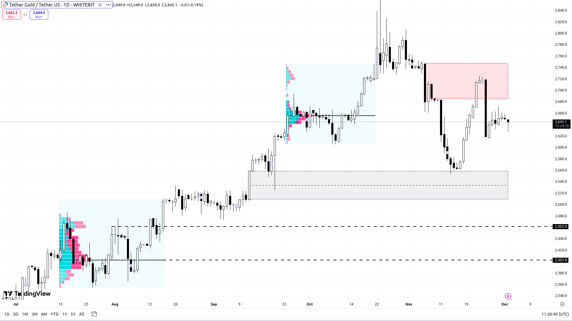 XAUT/USDT D1 Chart. Source: WhiteBIT