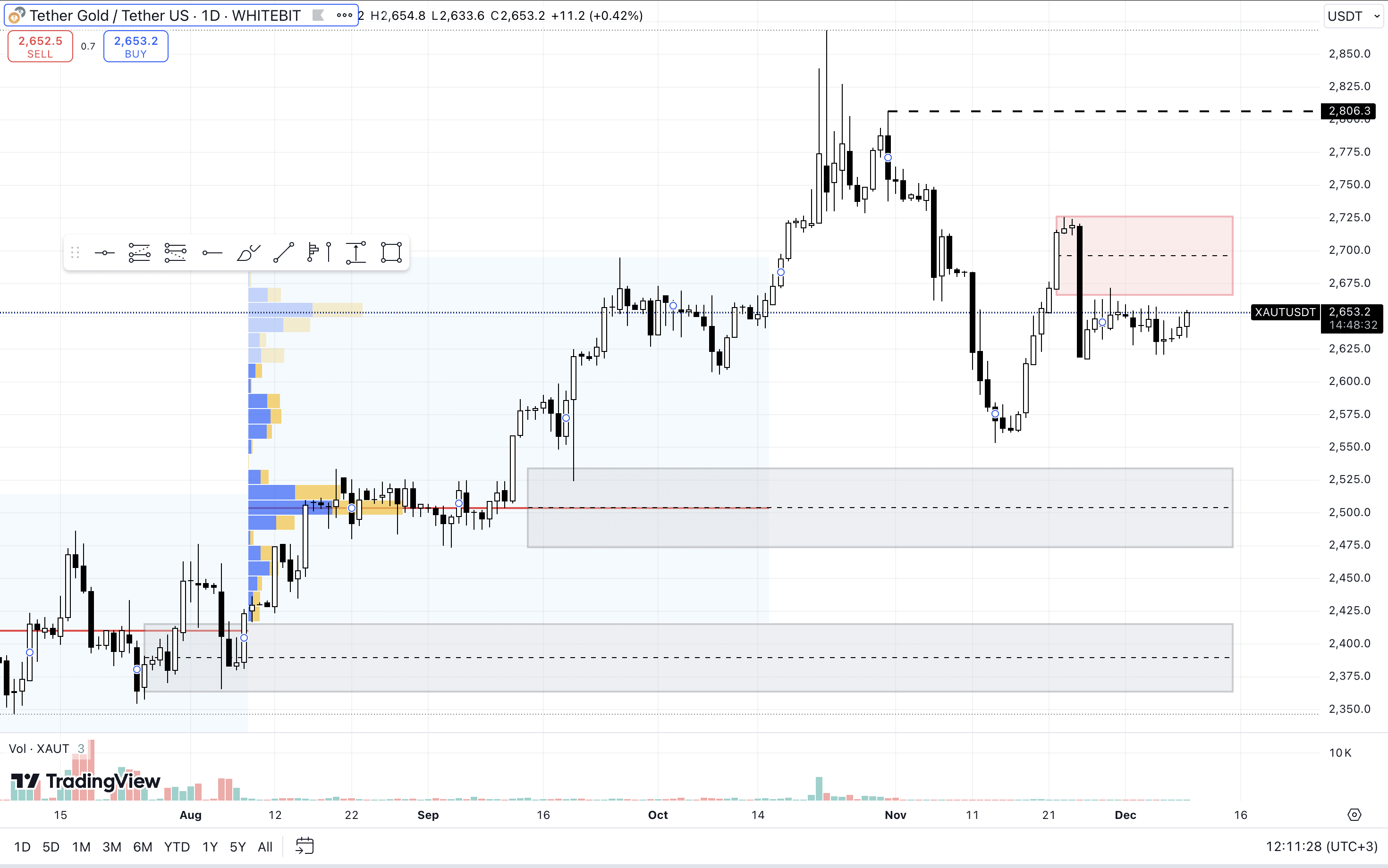 XAUT/USDT D1 Chart. Source: WhiteBIT