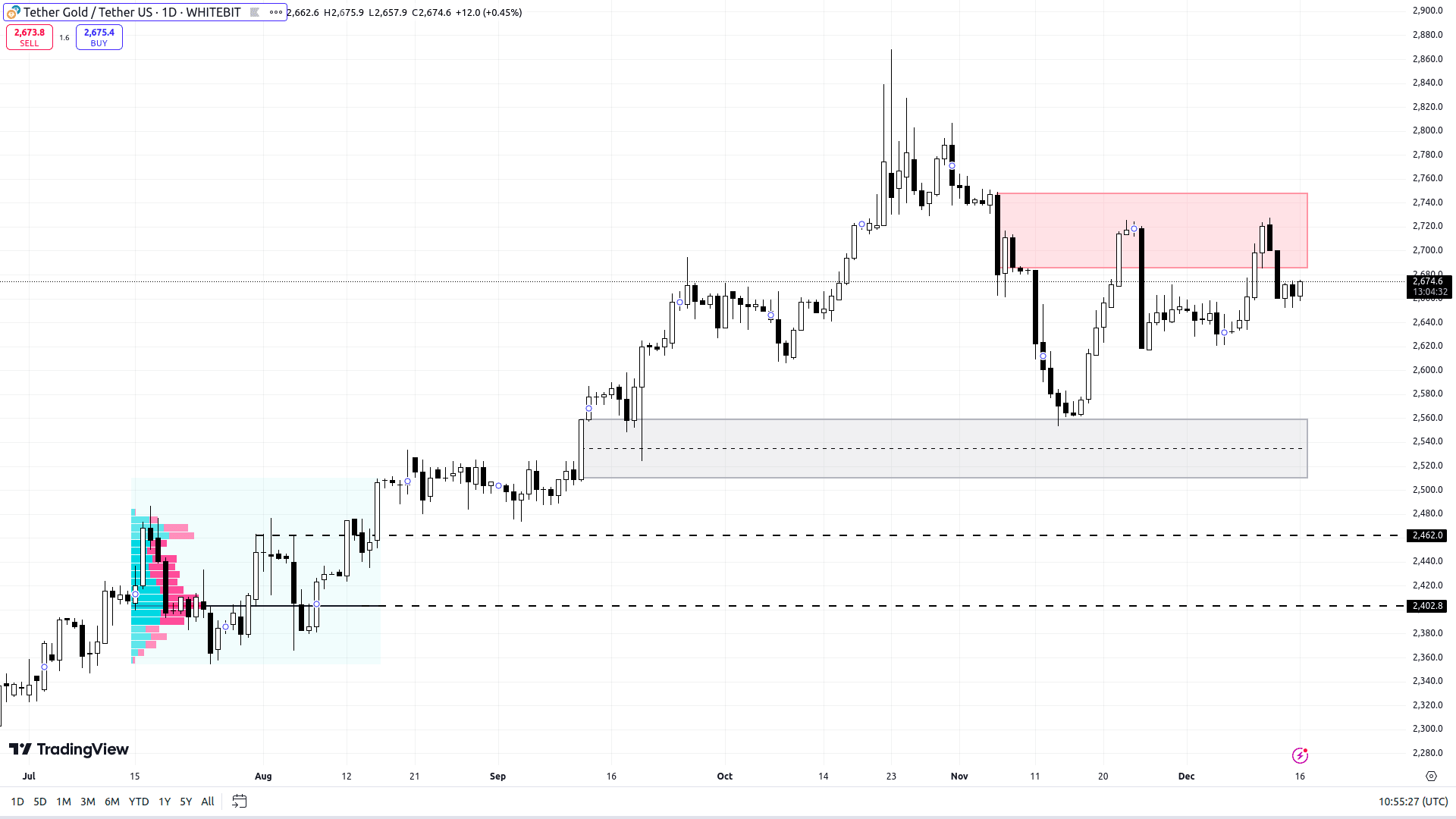 SPX W1 Chart. Source: WhiteBIT