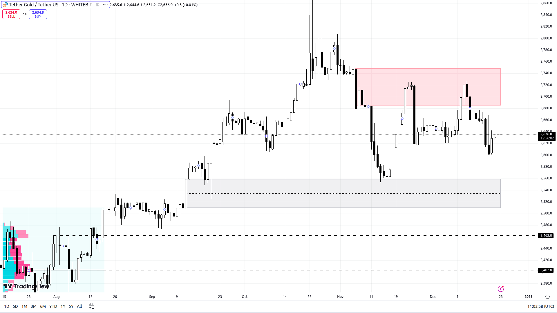 XAUT/USDT D1 Chart