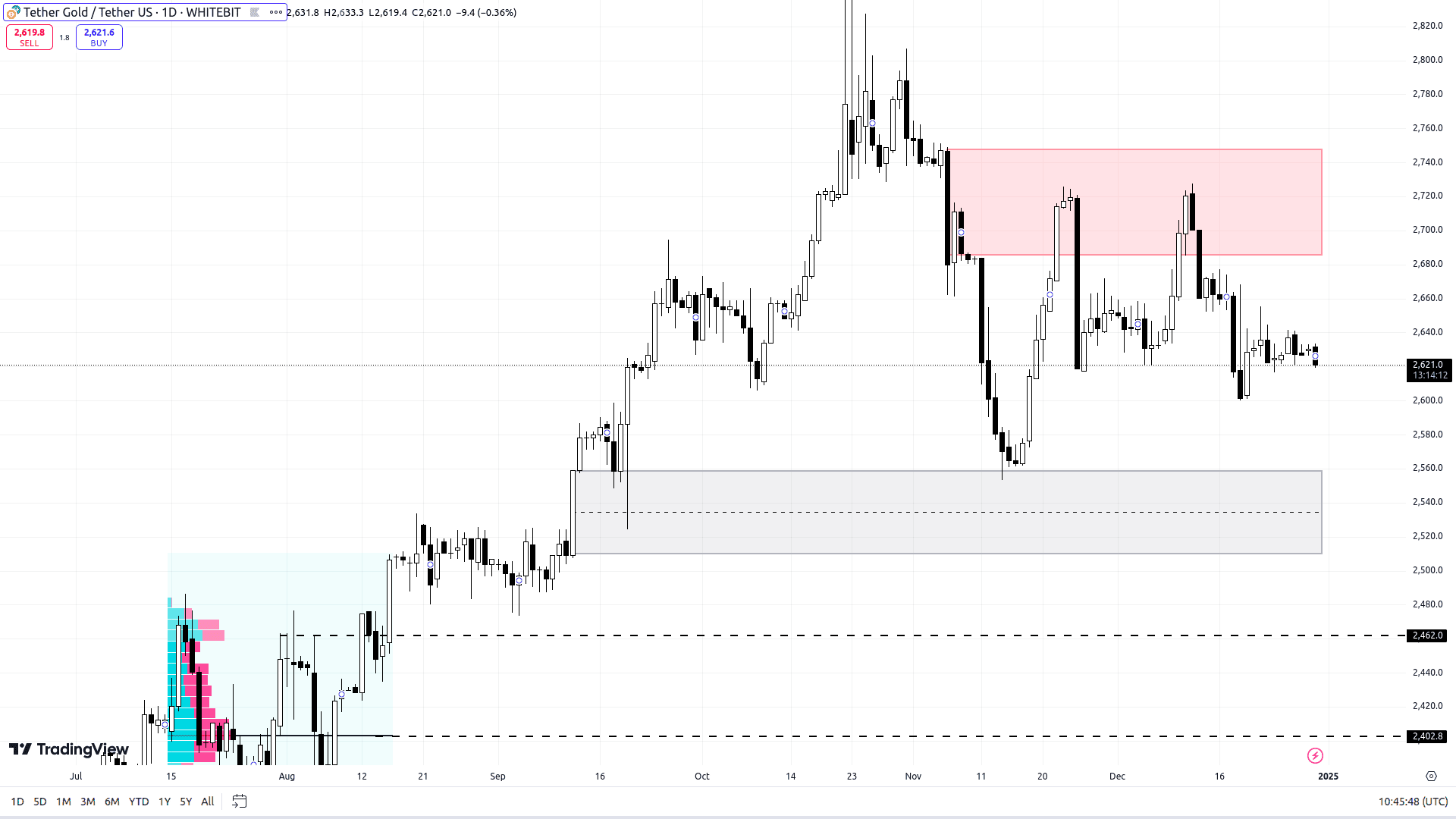 XAUT/USDT D1 Chart