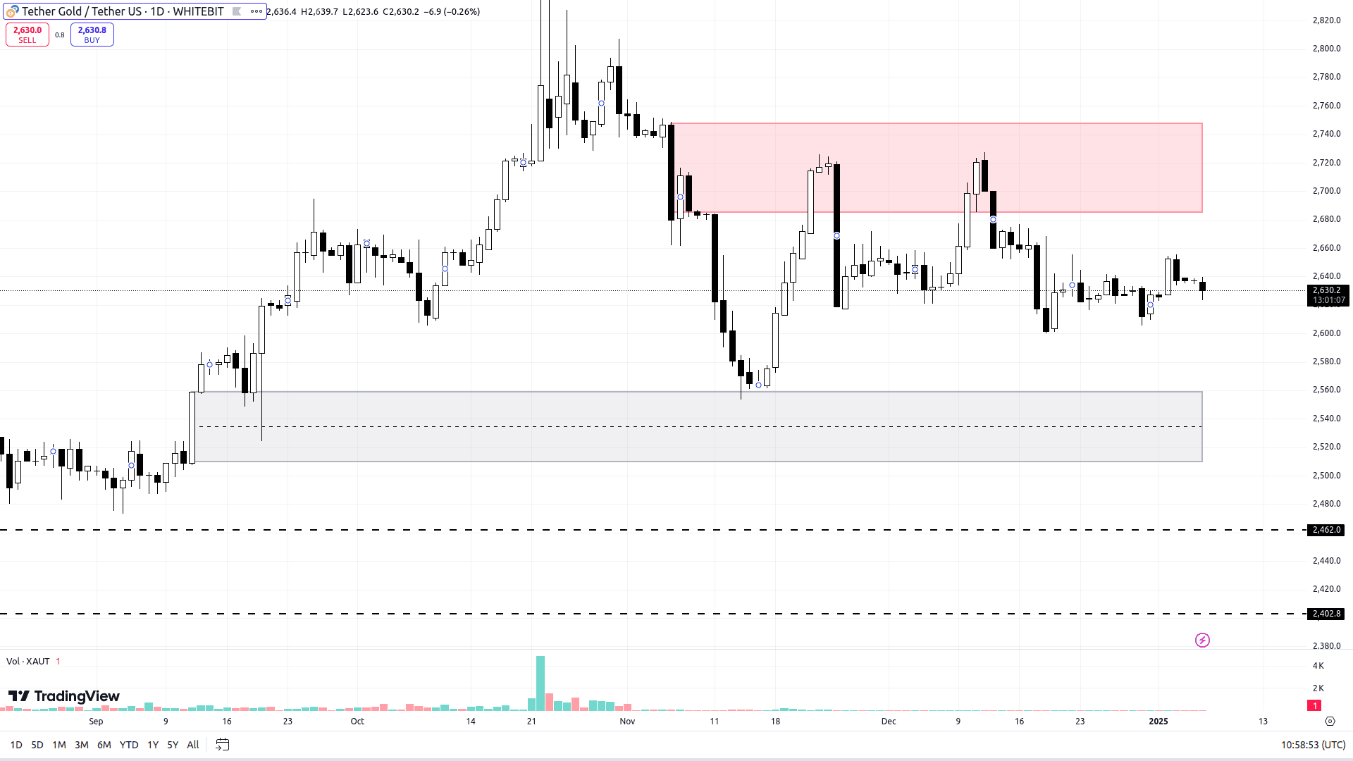 XAUT/USDT D1 Chart. Source: WhiteBIT