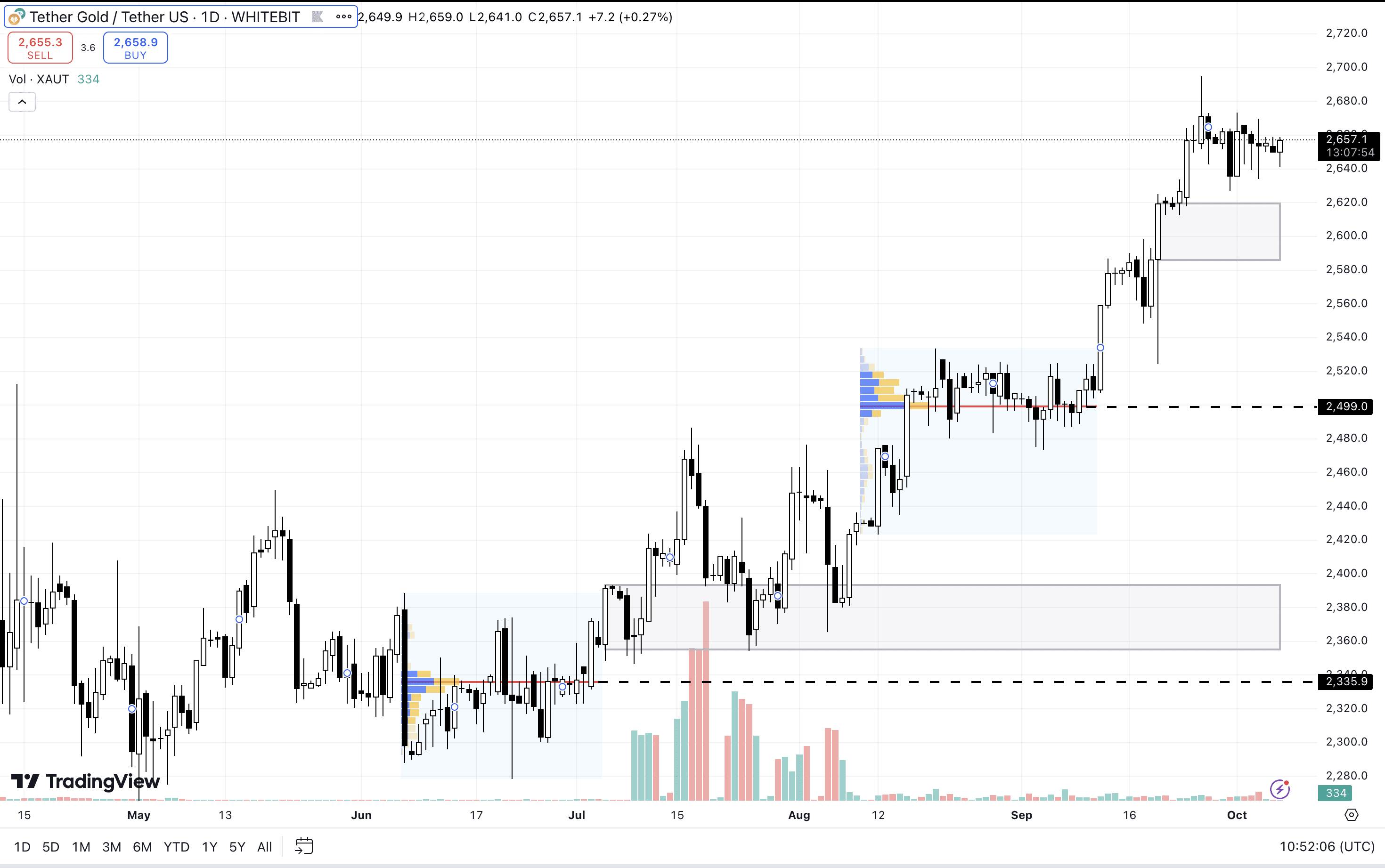XAUT/USDT D1 Chart