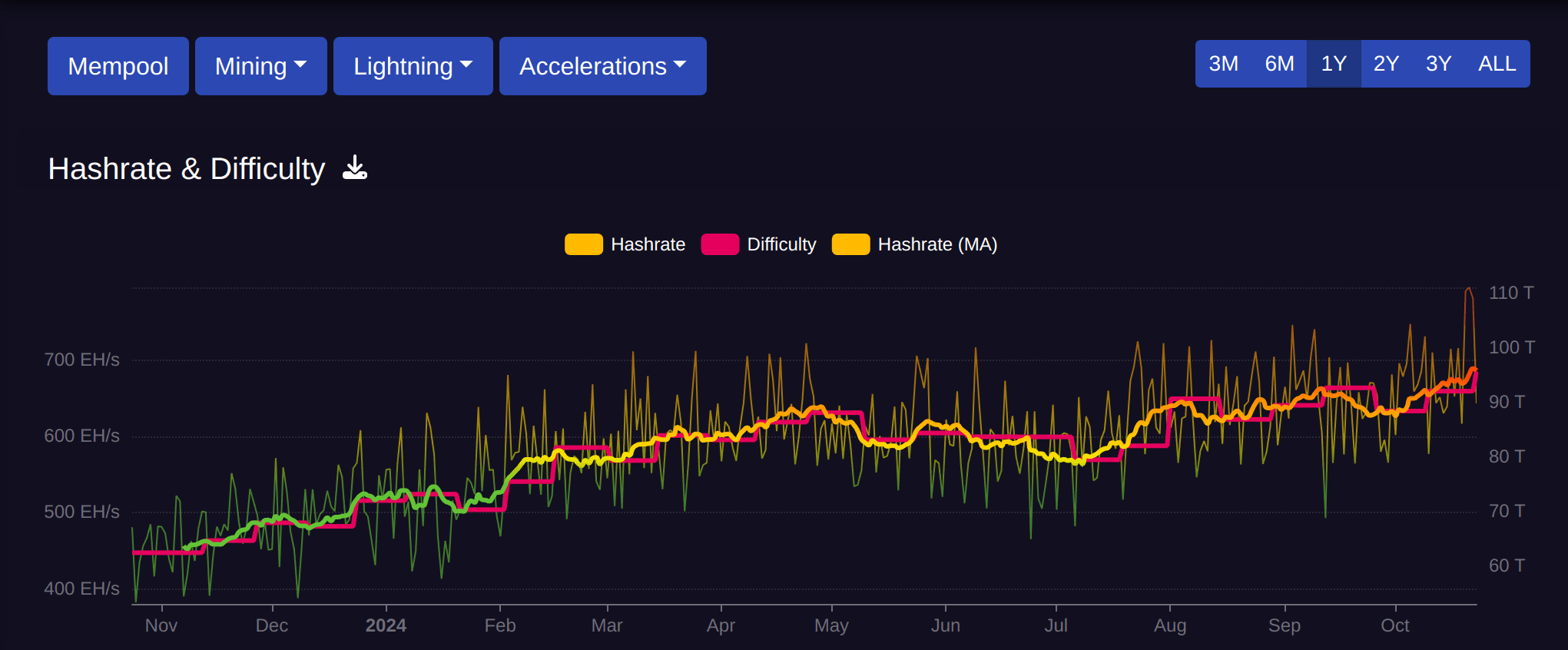 Bitcoin Mining Difficulty and Network Hashrate. Source: mempool.space