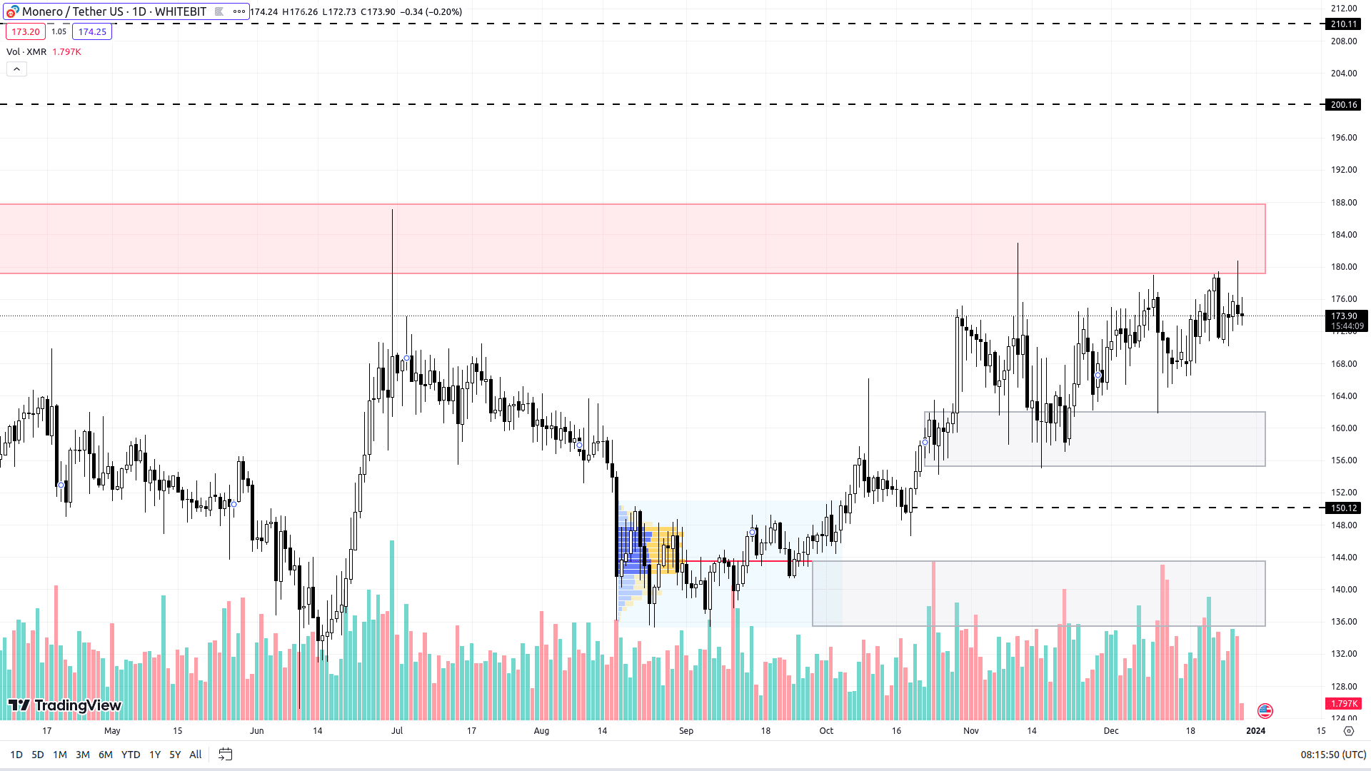 Графік XMR на Daily-таймфреймі
