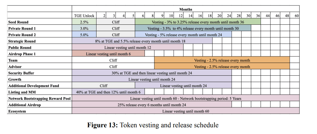 Хронологія розблокування токенів BCUT. Джерело: bitsCrunch_Whitepaper.pdf