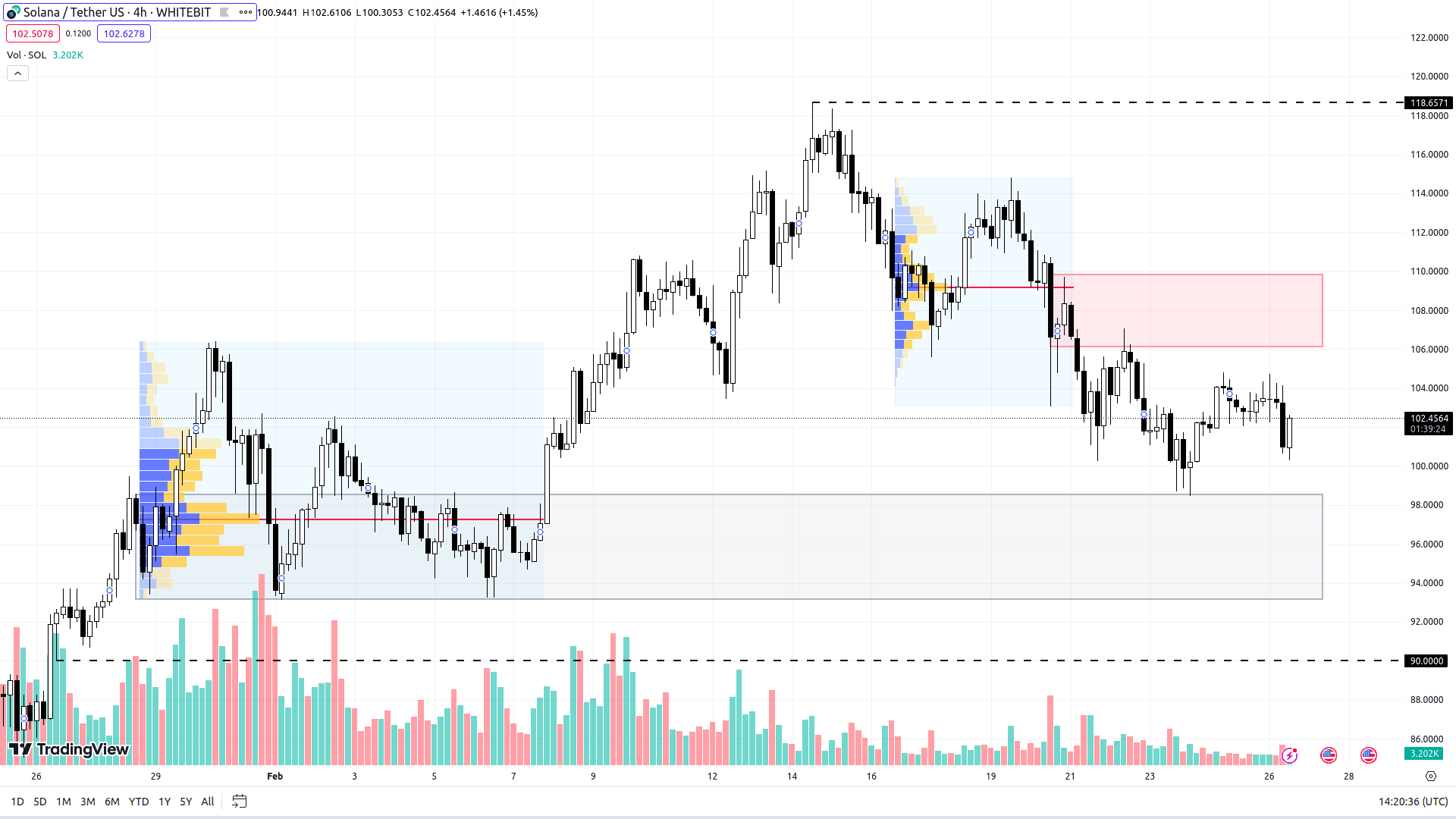 Графік SOL на H4-таймфреймі