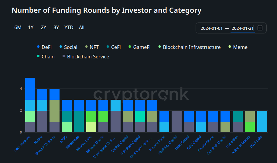 Crypto funds and their January 2024 investments. Source: cryptorank.io