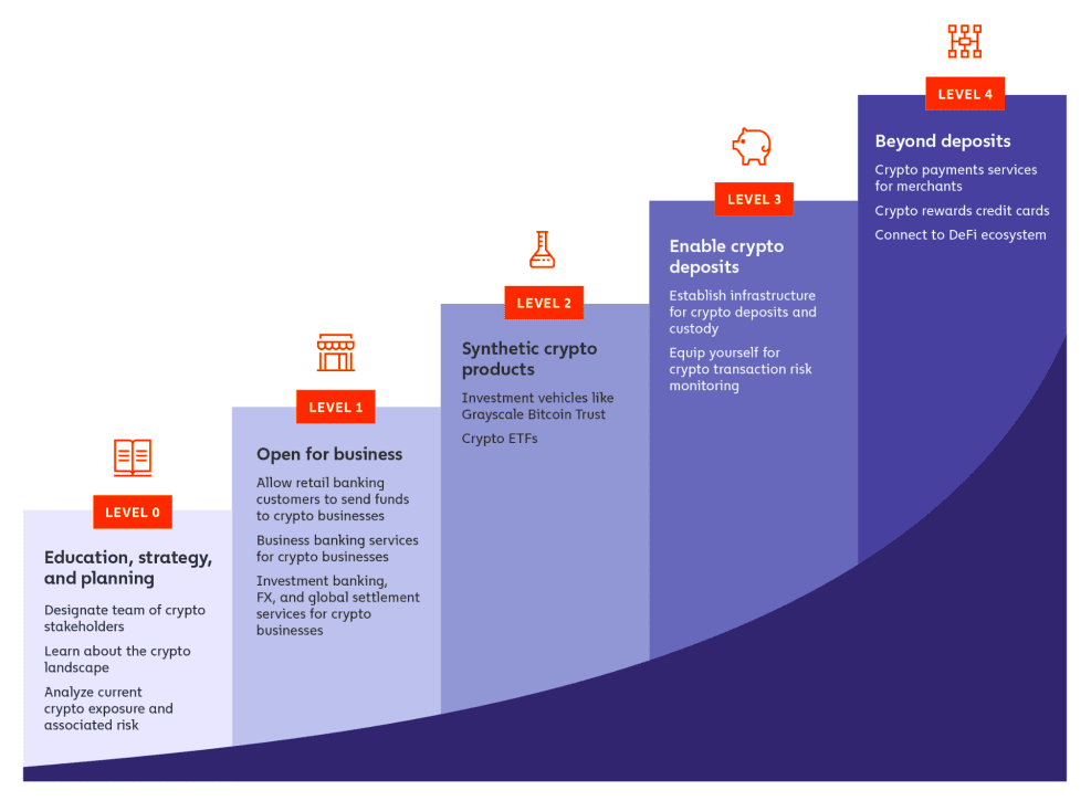 Chainalysis Cryptocurrency Maturity Path. Source: Chainalysis