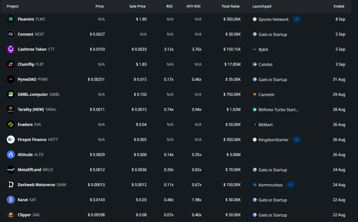 Статистика прибыльности последних токенсейлов Источник: cryptorank.io