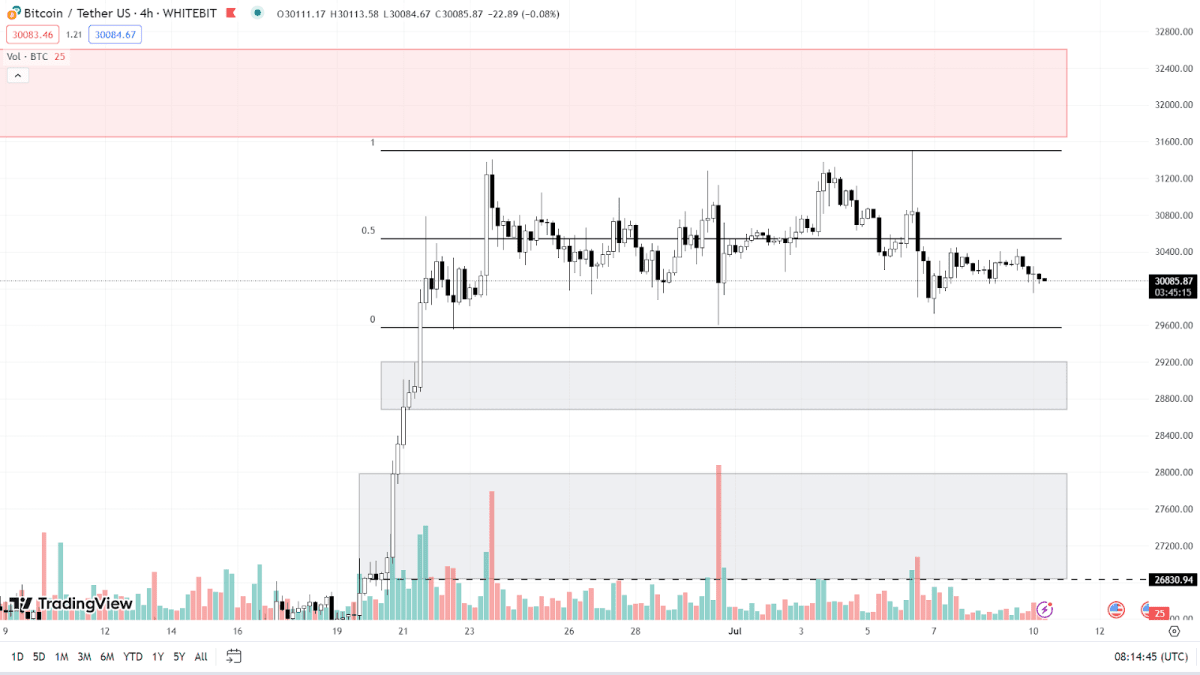 BTC chart on the H4 timeframe