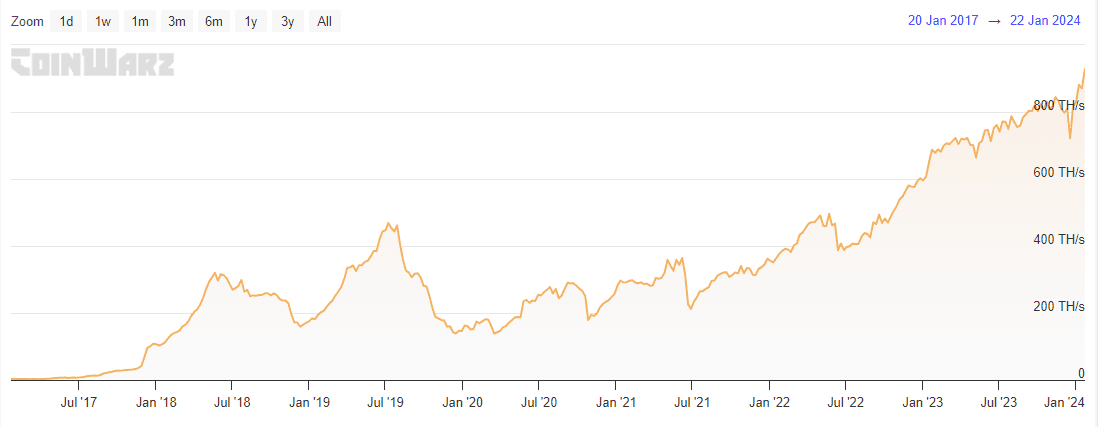 Litecoin hash rate from 2017 to 2024. Source: coinwarz.com