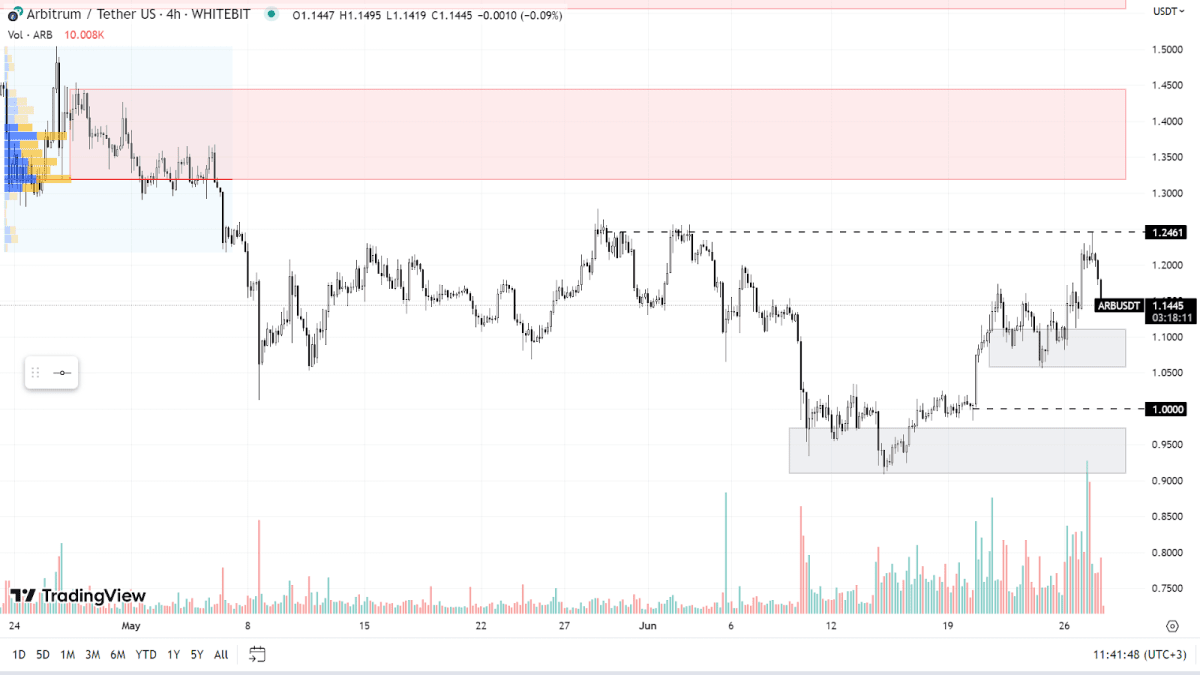 Графік ARB на H4-таймфреймі