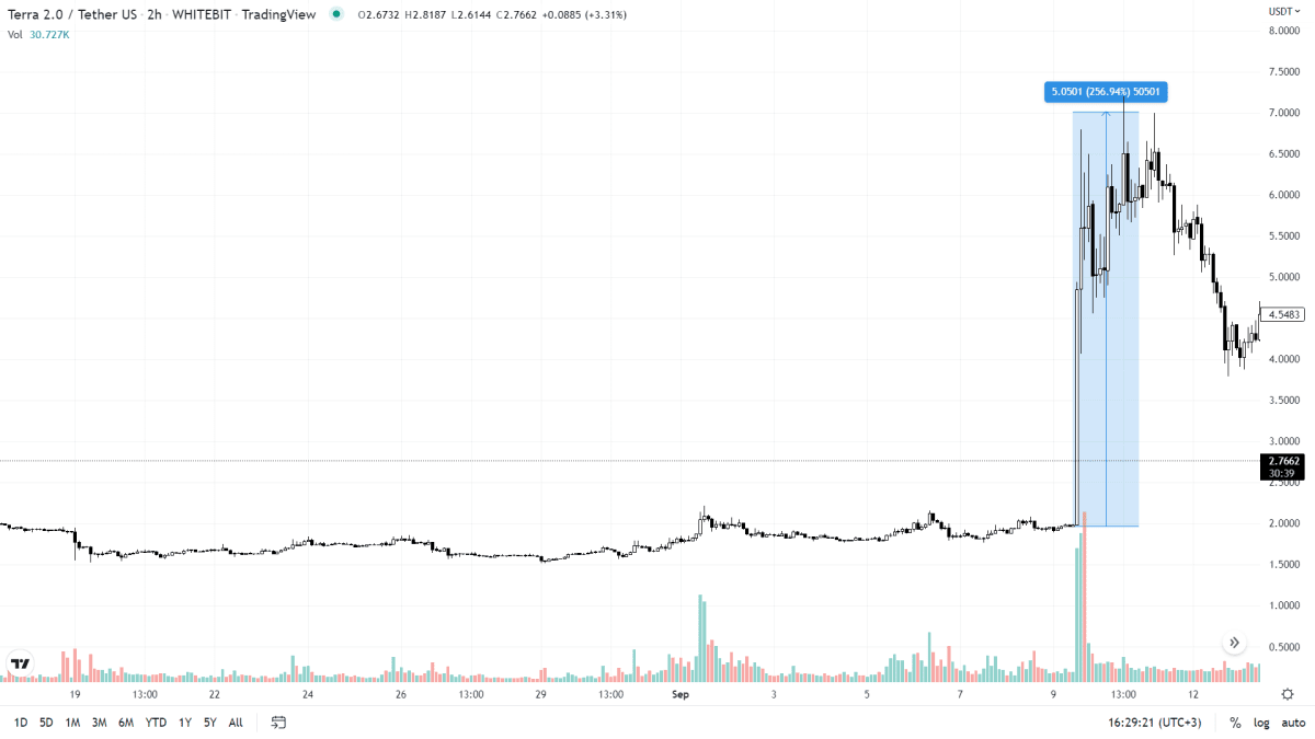  ტოკენ LUNA-ს გაცვლითი კურსი (TradingView)