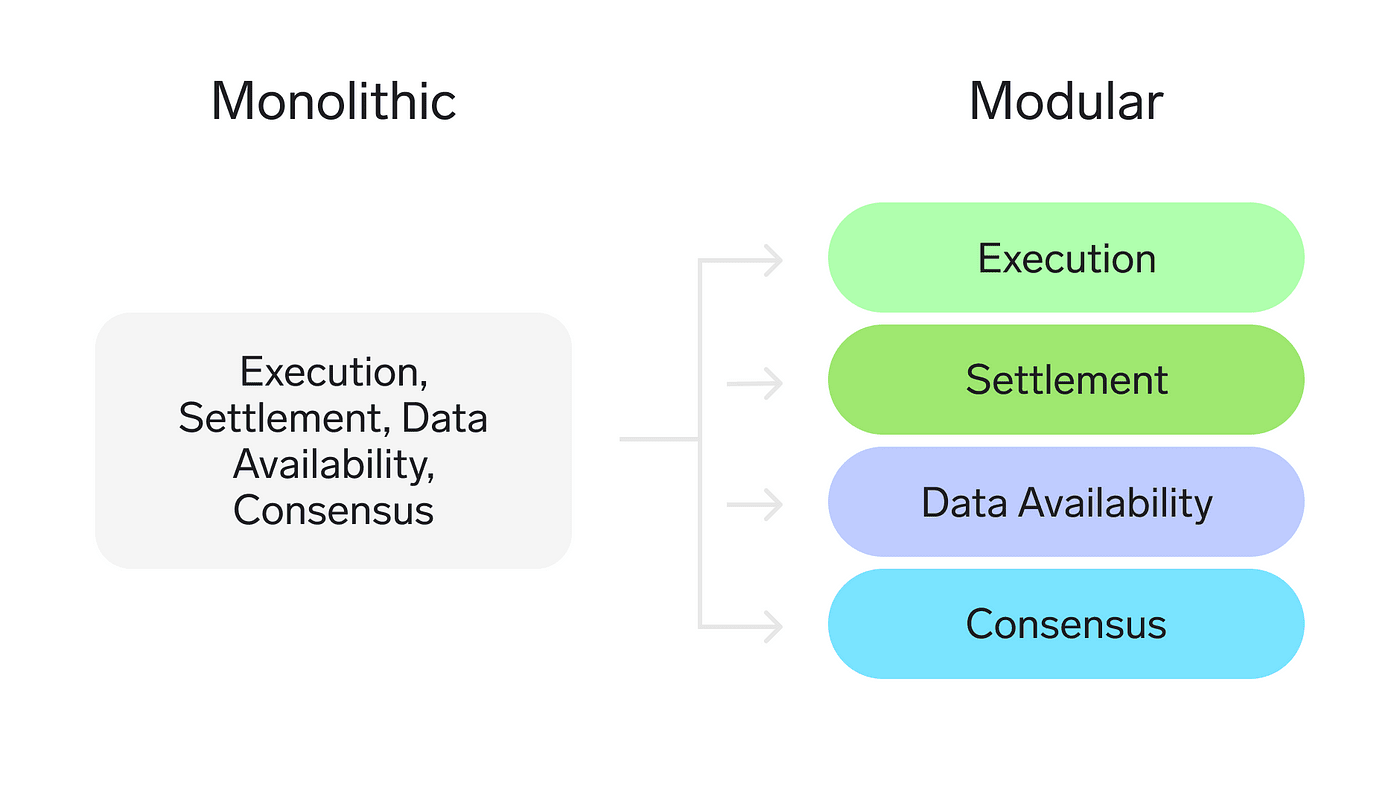 Рівні блокчейну: відмінності монолітних і модульних блокчейнів. Джерело: medium.com