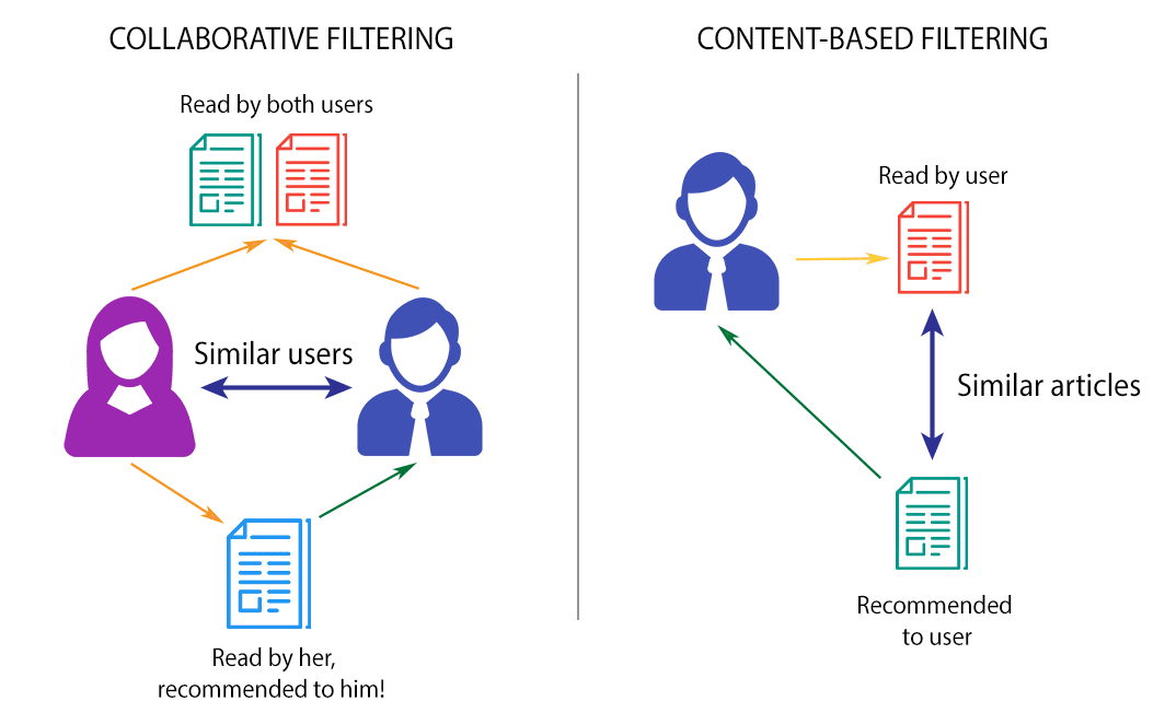 Два подхода рекомендательных систем. Источник: towardsdatascience.com