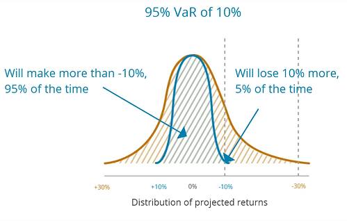 Иллюстрация индикатора VaR. Источник — Darwinex.