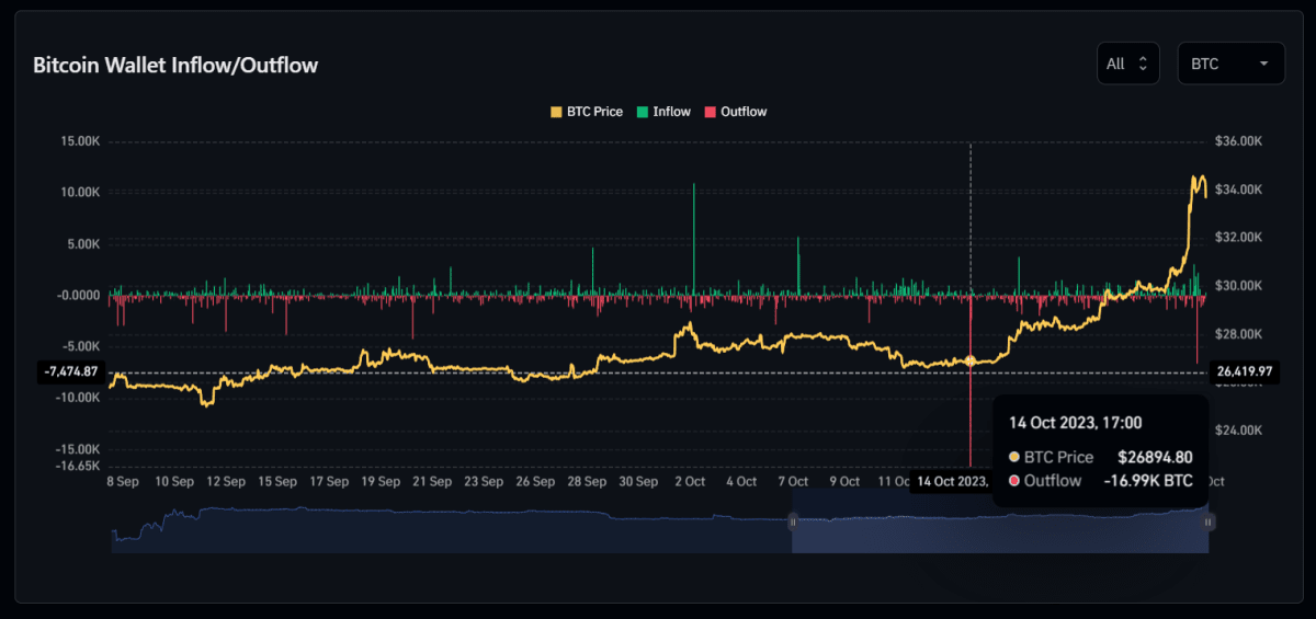 Динаміка введення та виведення BTC з бірж на гаманці. Джерело: coinglass.com