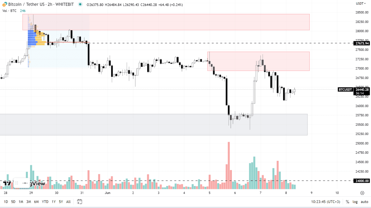 График BTC на H2-таймфрейме