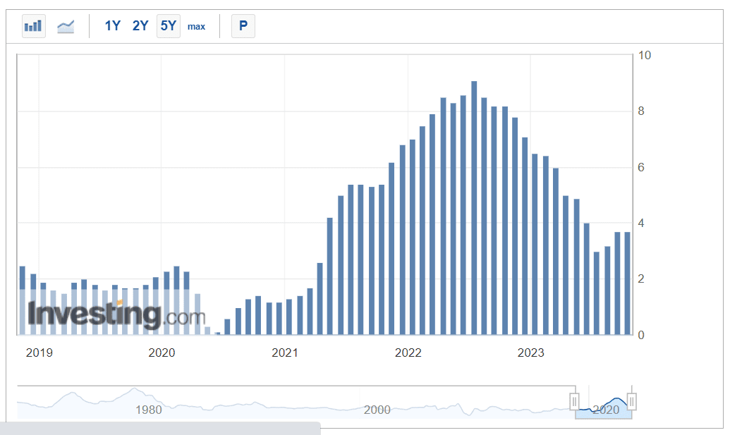 Дані щодо індексу споживчих цін. Джерело: investing.com