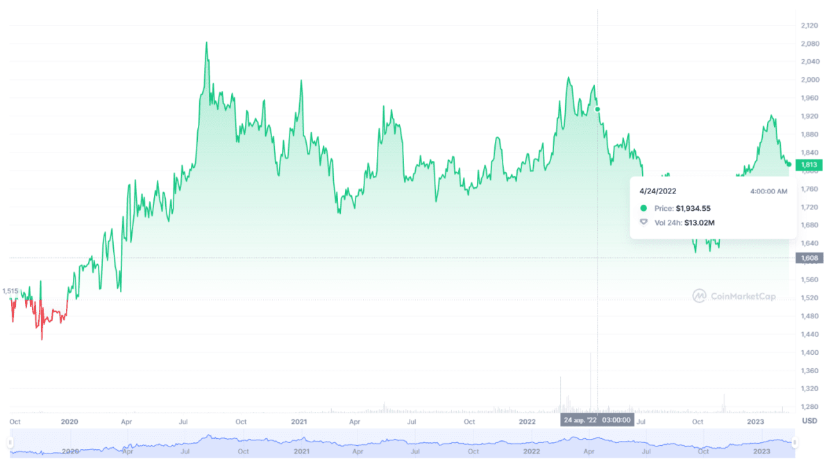 PAXG price chart (CoinMaketCap)