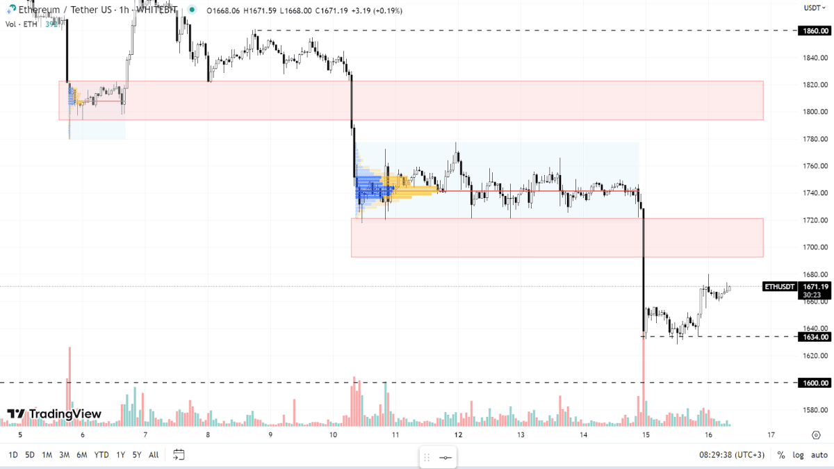 График ETH на H1-таймфрейме