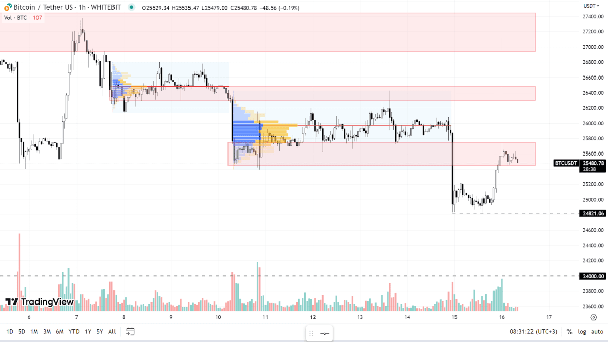 График BTC на H1-таймфрейме