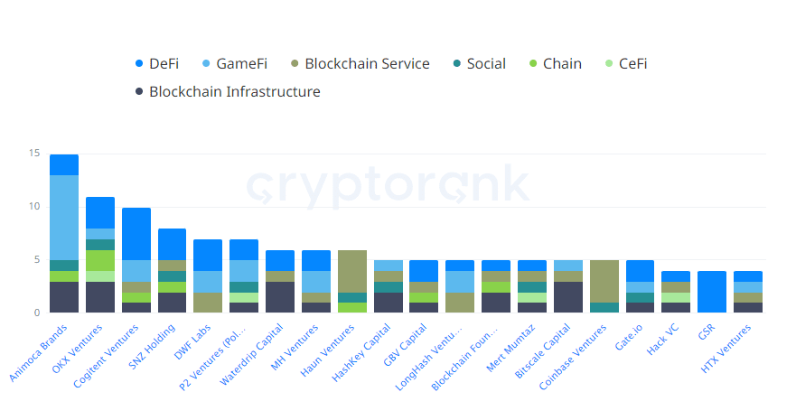 Investment Rounds by Investors and Categories. Source: cryptorank.io
