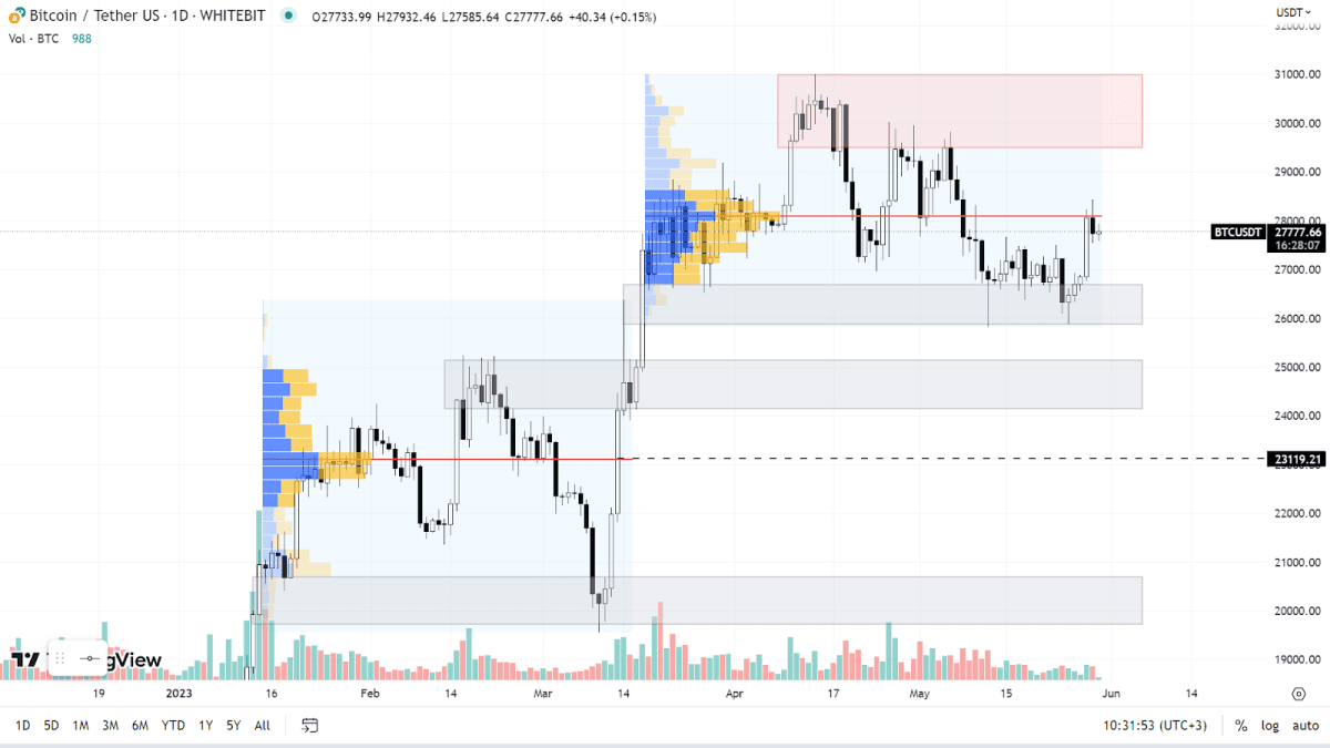 График BTC на Daily-таймфрейме