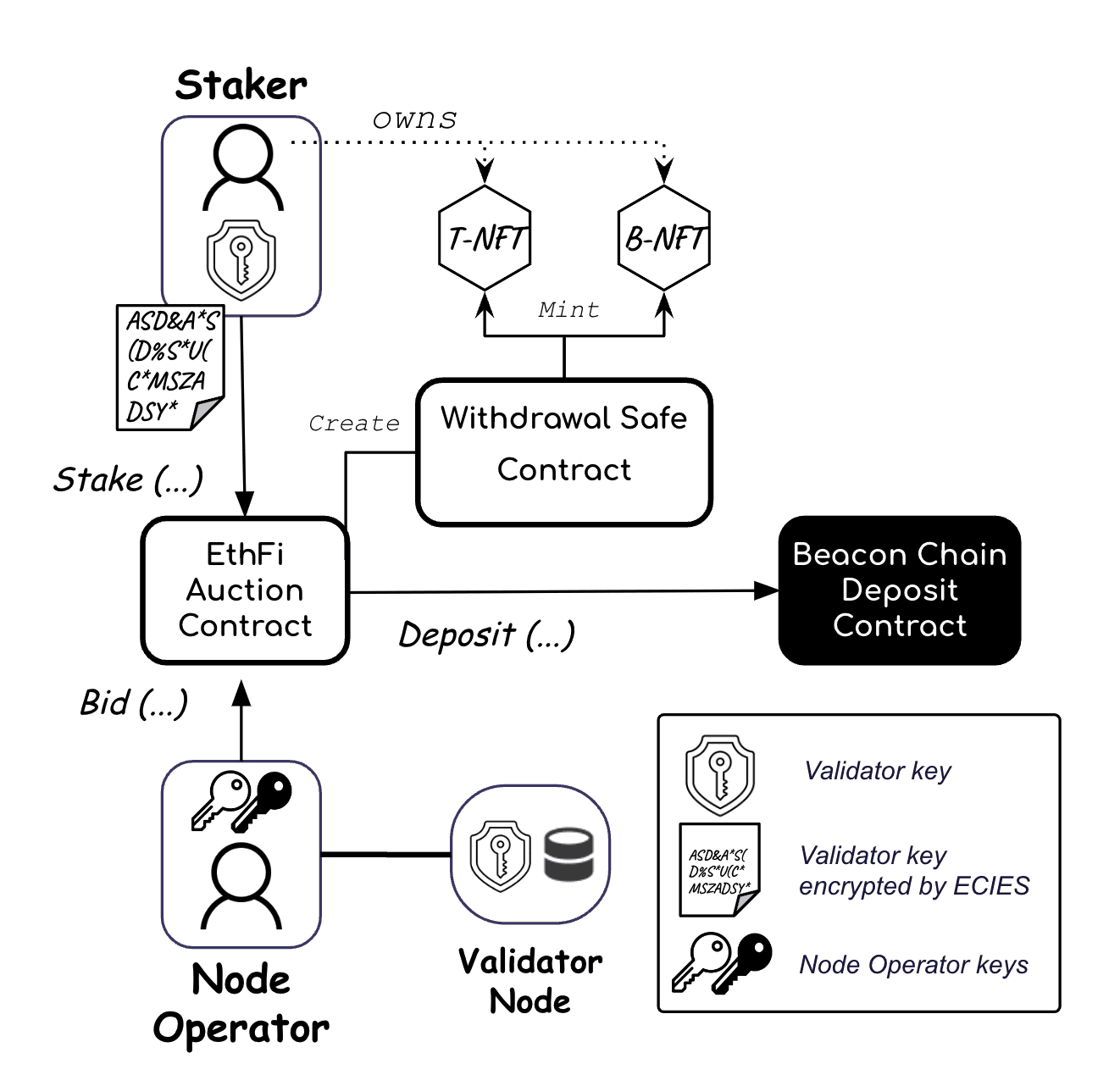 Процесс делегированного стейкинга ether.fi. Источник: etherfi.gitbook.io