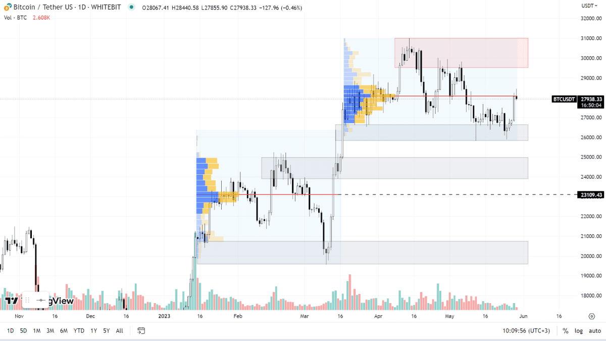 Графік BTC на Daily-таймфреймі