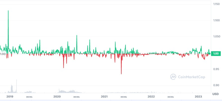Данные: CoinMarketCap