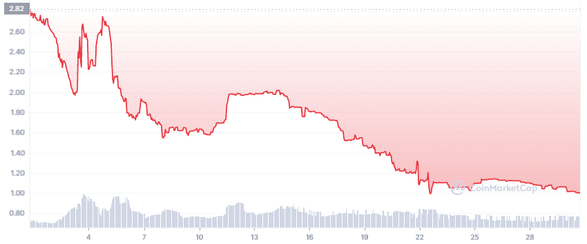 За месяц работы OPNX цена FLEX упала почти в 3 раза Источник: CoinMarketCap