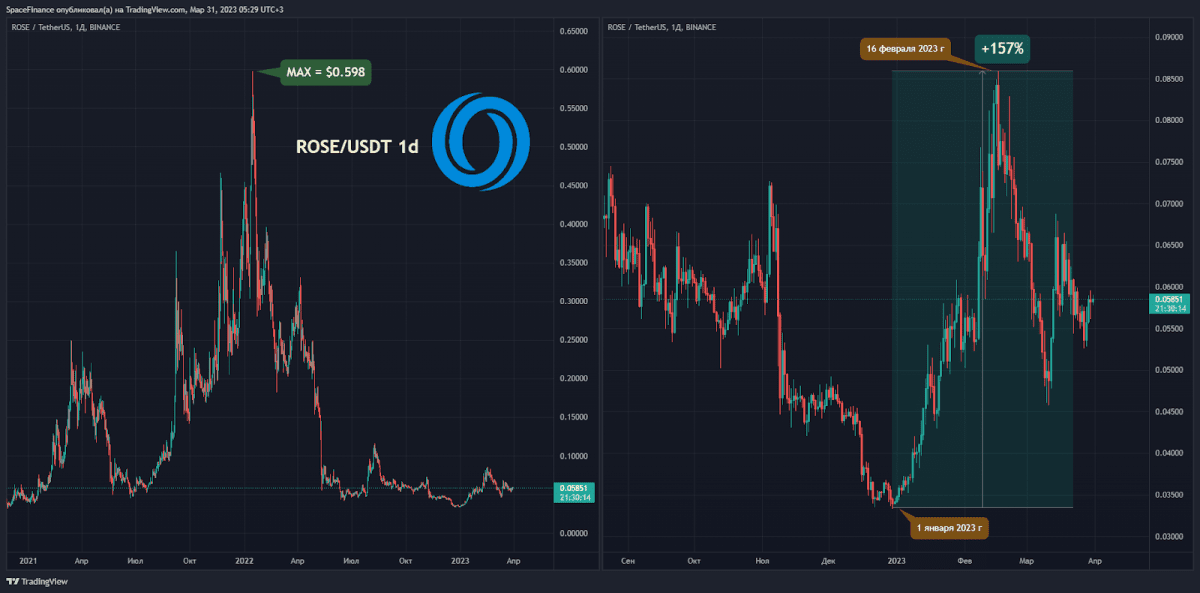 ROSE/USDT 1d chart. Source:tradingview