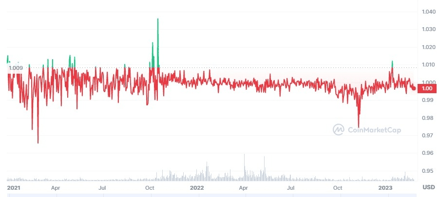 Джерело: CoinMarketCap