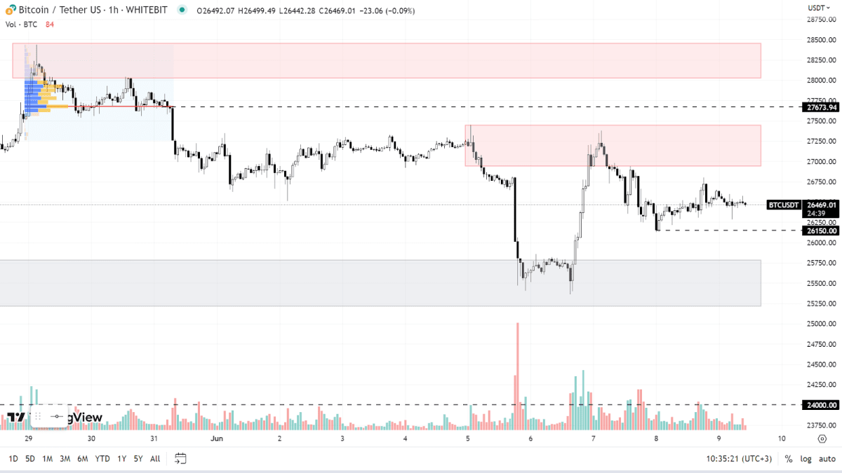 График BTC на H1-таймфрейме