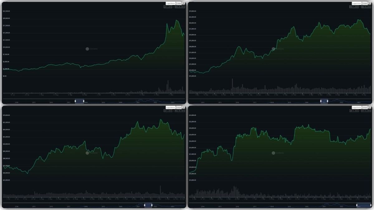 Динаміка висхідних трендів з BTC за різні періоди. Джерело: coingecko.com