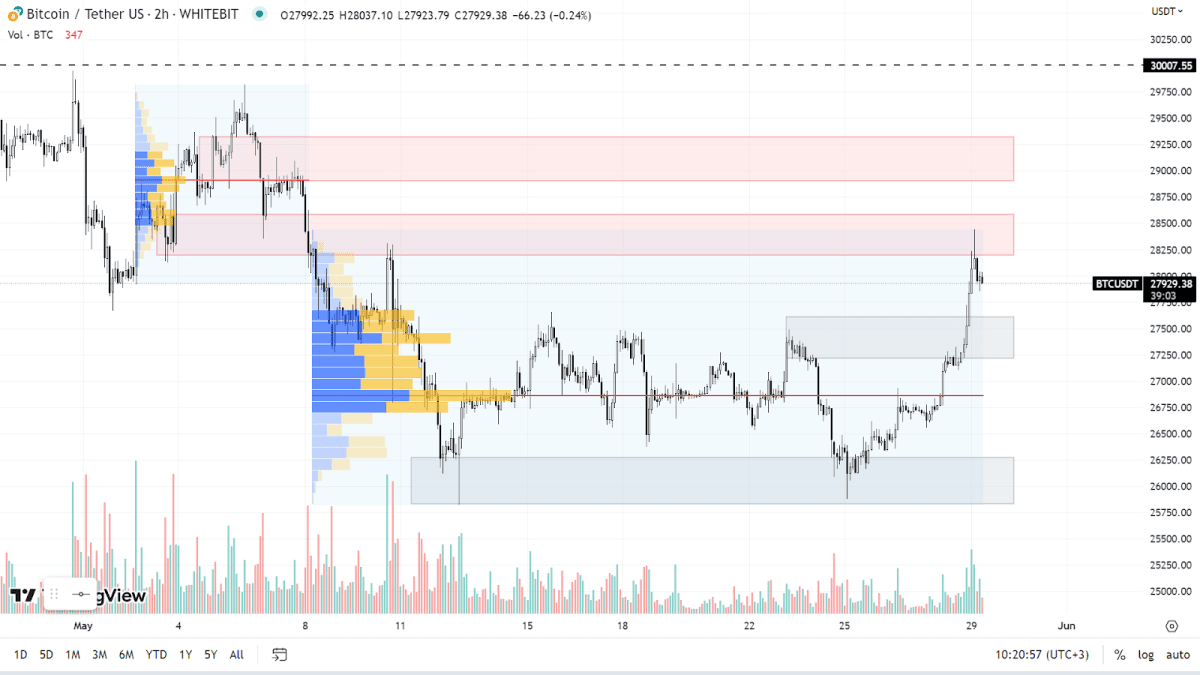 Графік BTC на H2-таймфреймі