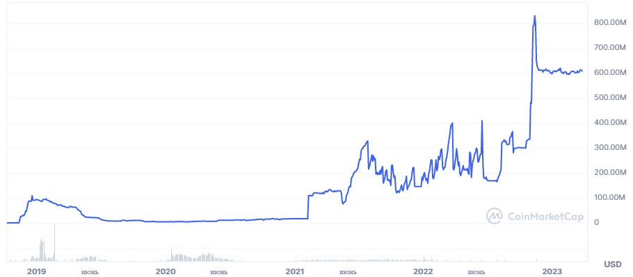 Данные: CoinMarketCap