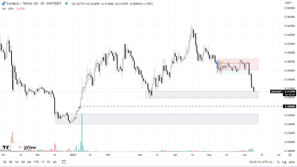 График ADA на Daily-таймфрейме