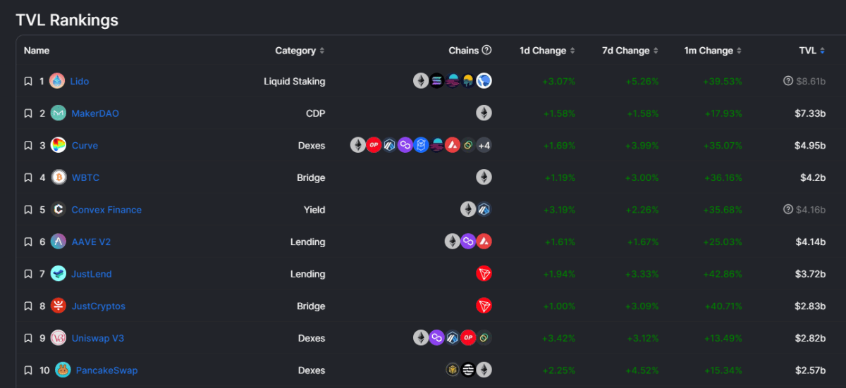 TVL in DeFi protocols Source: DefiLlama