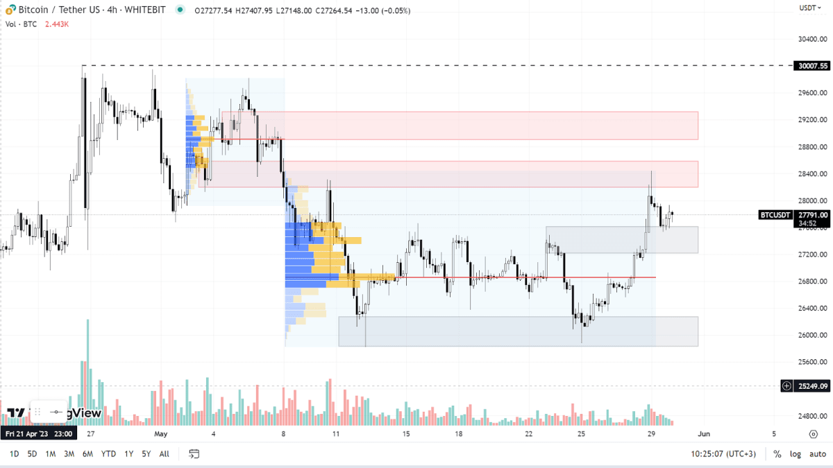 График BTC на H4-таймфрейме