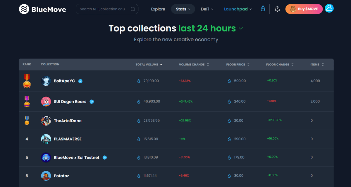 BlueMove NFT Collection Statistics