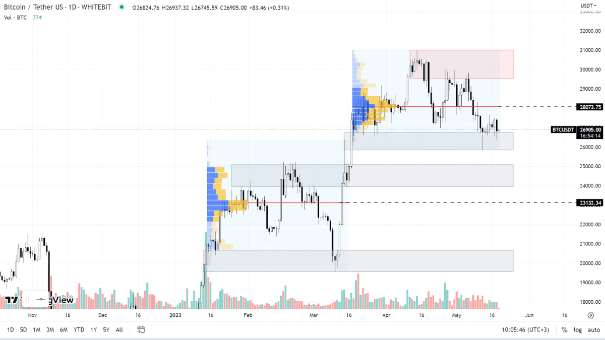 График BTC на Daily-таймфрейме