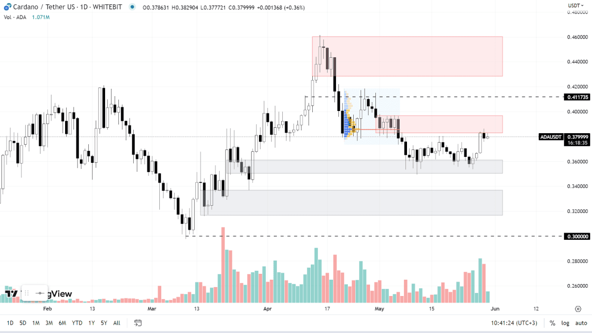 График ADA на Daily-таймфрейме